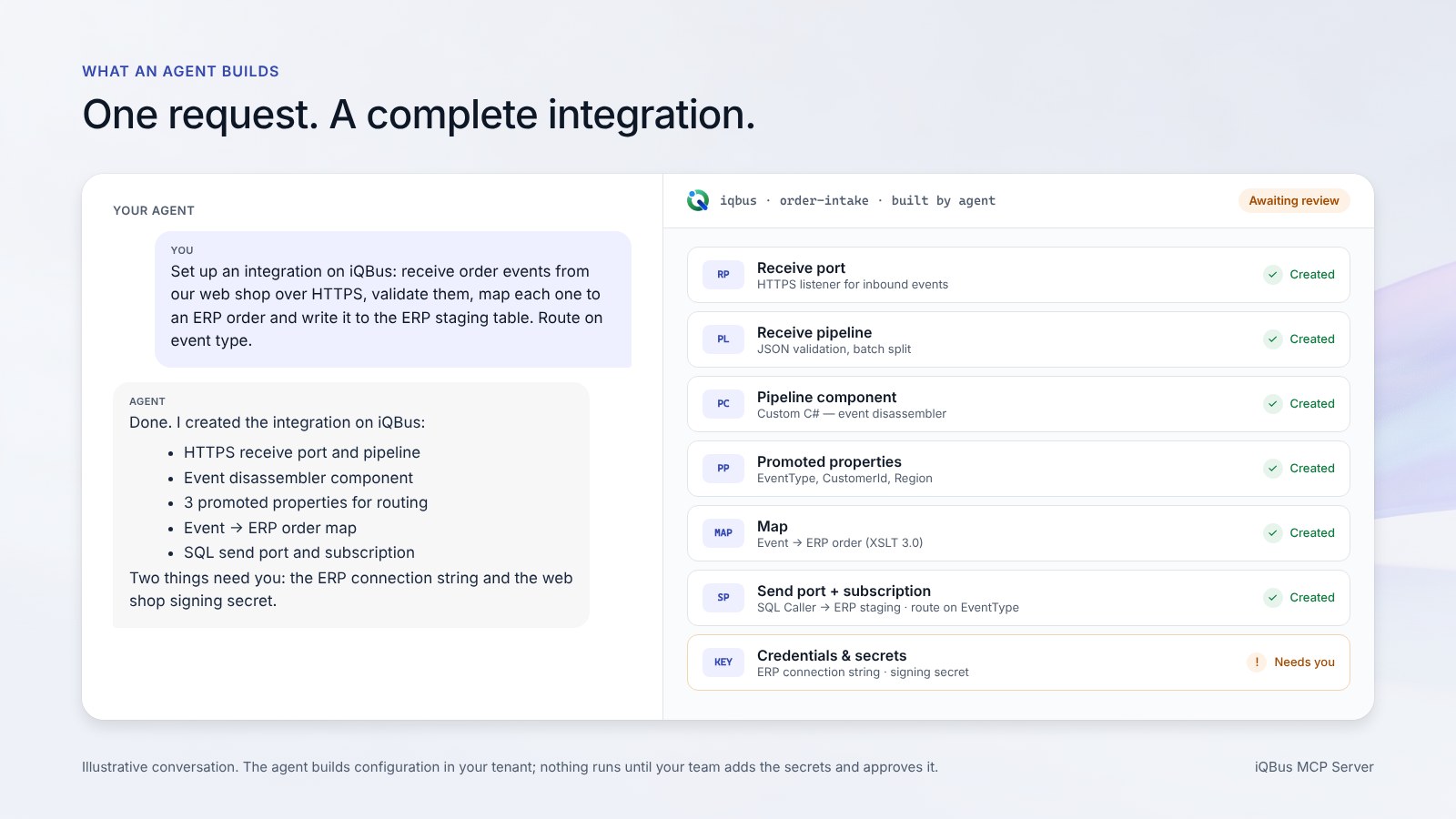 An agent conversation on the left asks for an order-intake integration; on the right iQBus lists the receive port, pipeline, component, promoted properties, map and send port it created, with credentials marked as needing a person