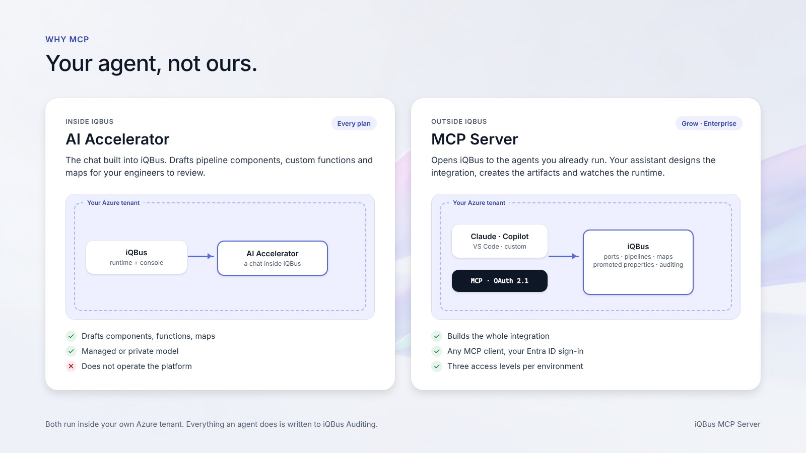 Two panels: the AI Accelerator as a chat inside iQBus on every plan, and the MCP Server connecting Claude, Copilot or VS Code to iQBus on Grow and Enterprise