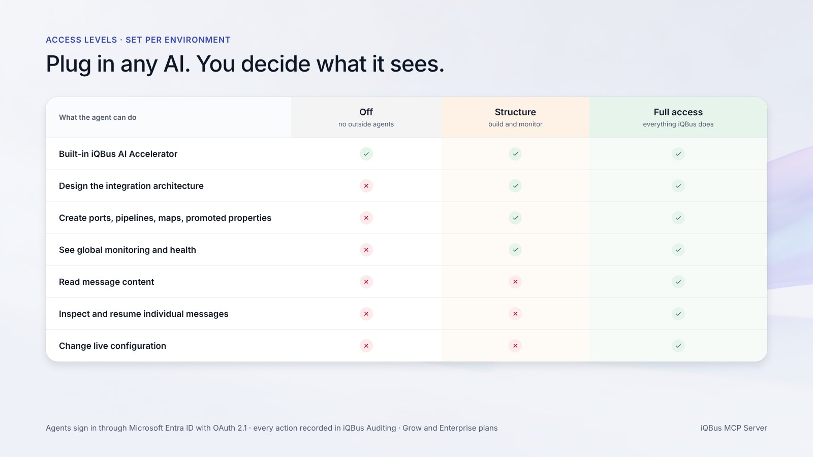 A table of what an agent can do at each access level: Off allows only the built-in Accelerator, Structure allows design, creation and monitoring but not message content, Full access allows everything